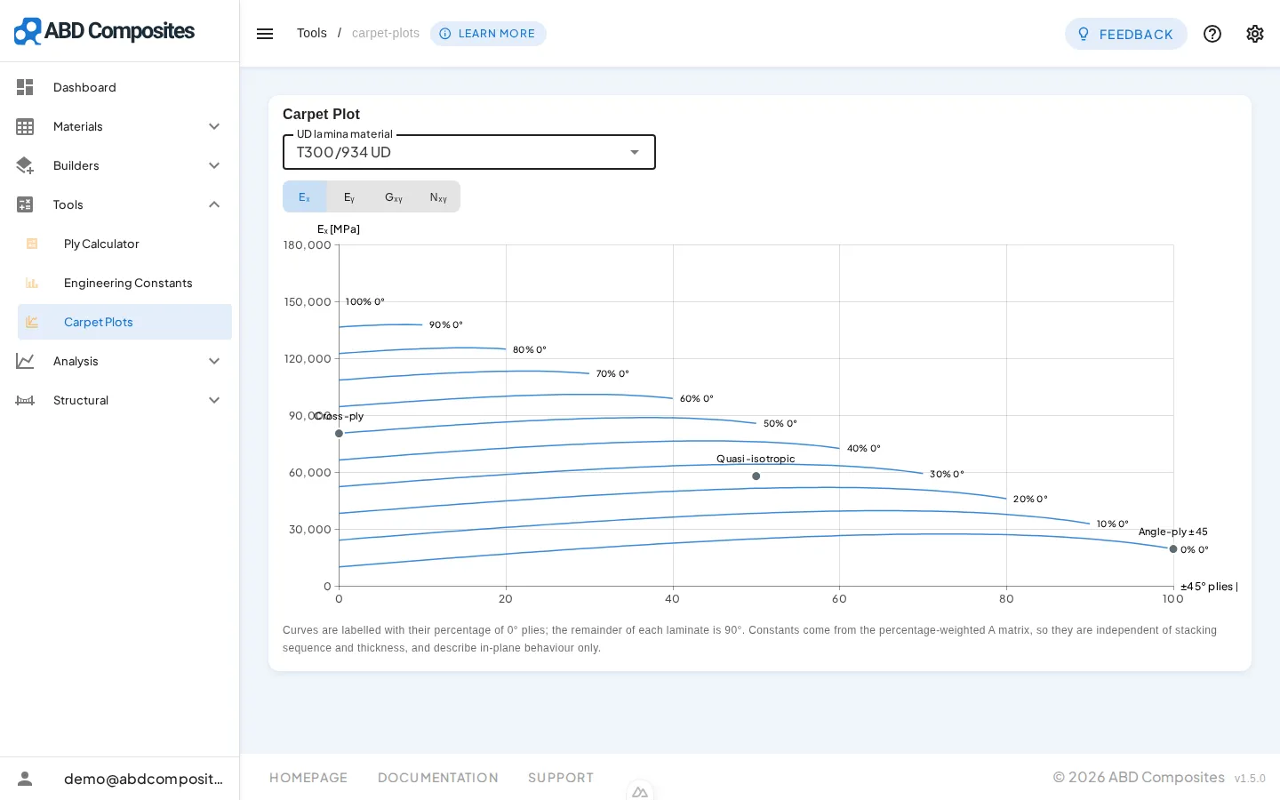 ABD Composites carpet plot showing laminate modulus against percentage of plus-minus 45 degree plies, with one curve per percentage of 0 degree plies